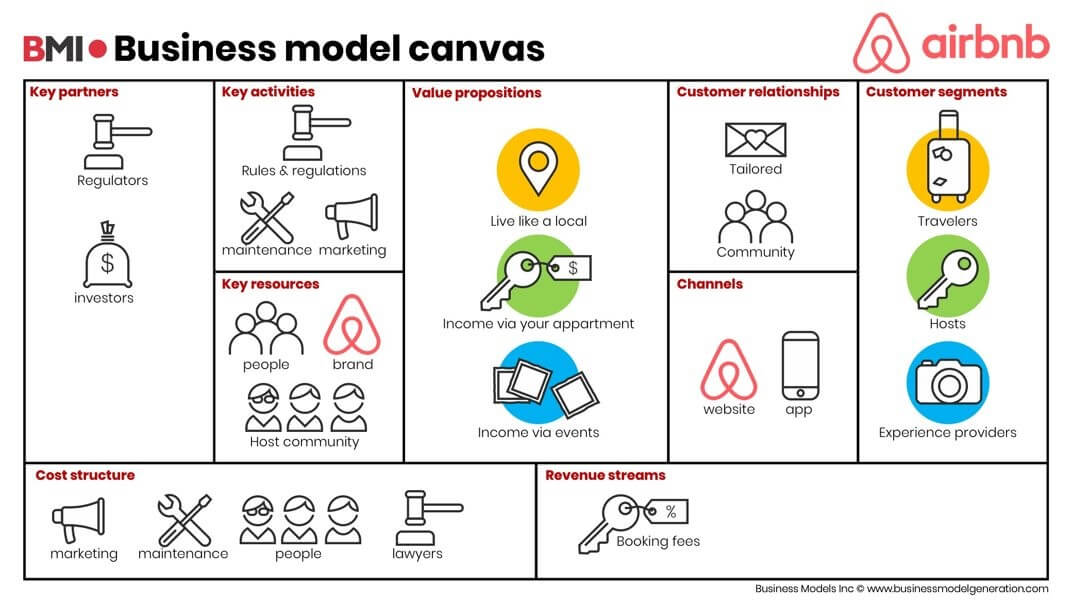 business canvas model of uber