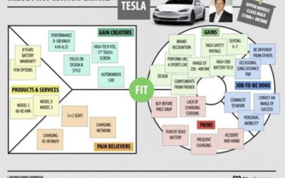 Could The Tesla Value Proposition Work For Your Firm?
