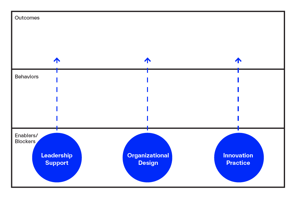 Innovation Culture Map 