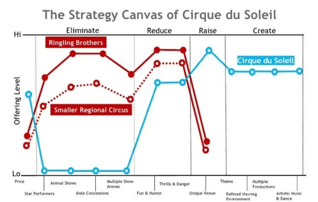 cirque du Soleil strategy canvas