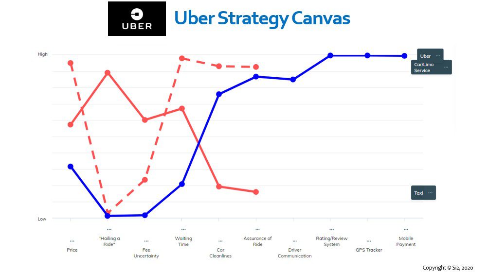 uber strategy canvas