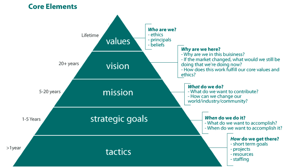 vision mission values pyramid