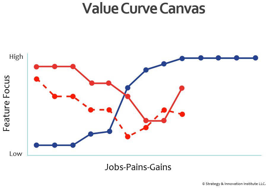 value curve canvas